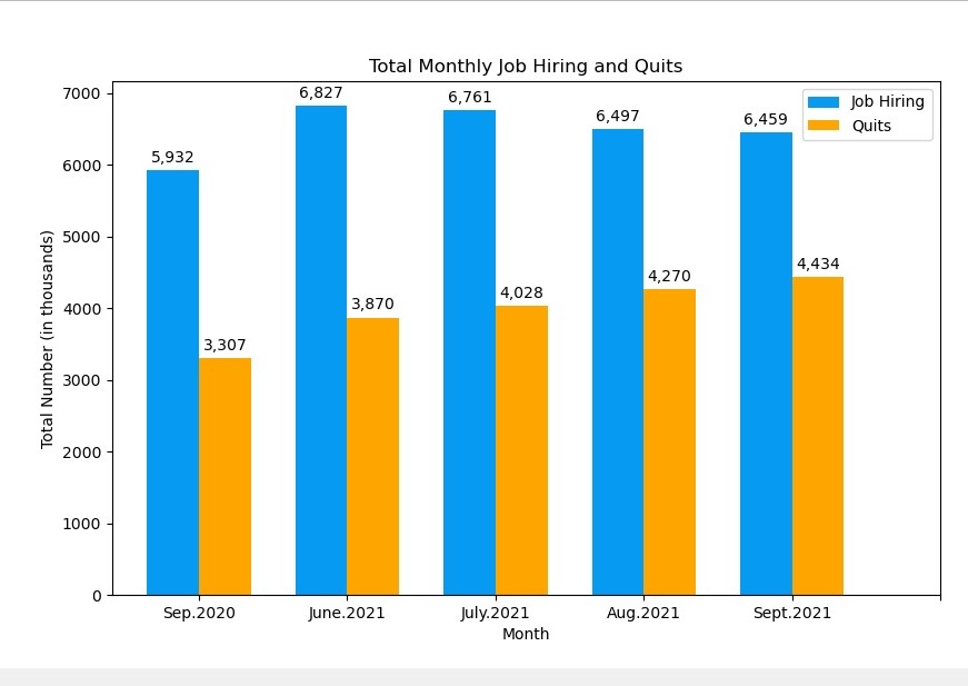 Total U.S. Job Hires and Quits by Month